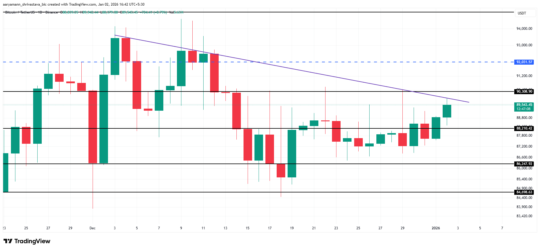 Bitcoin Price Analysis. 