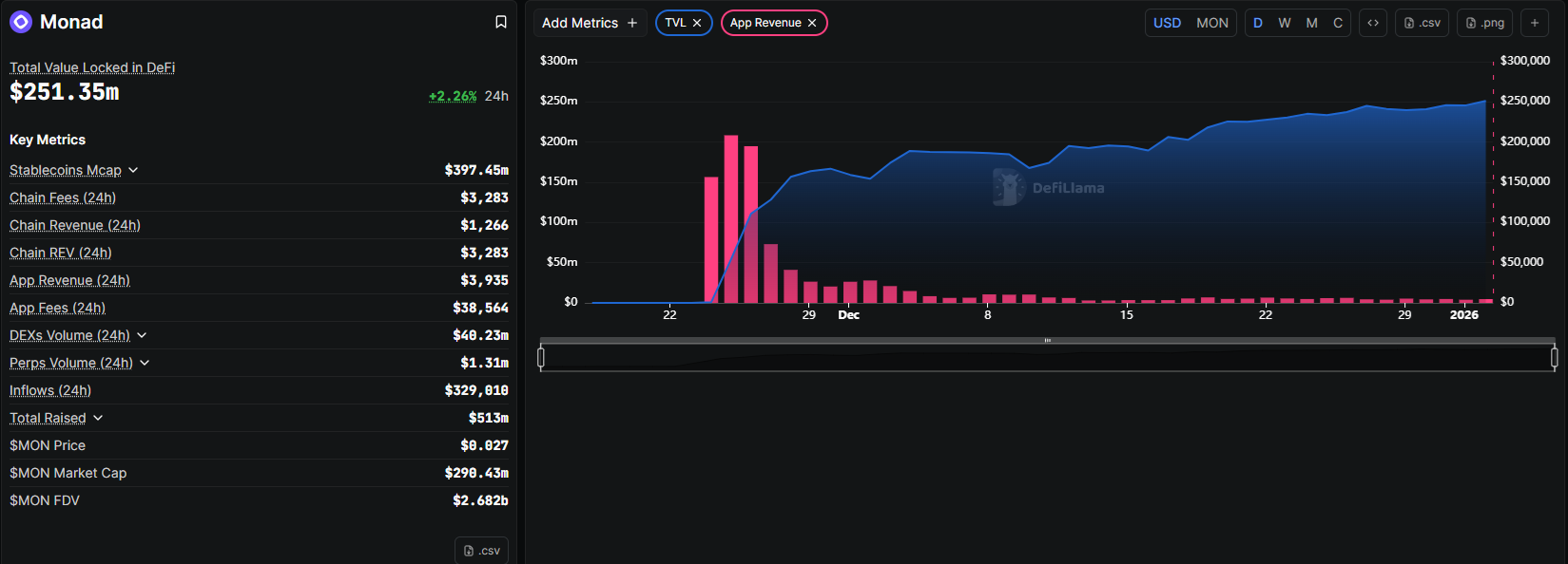 MON rallies as Monad locks in record TVL