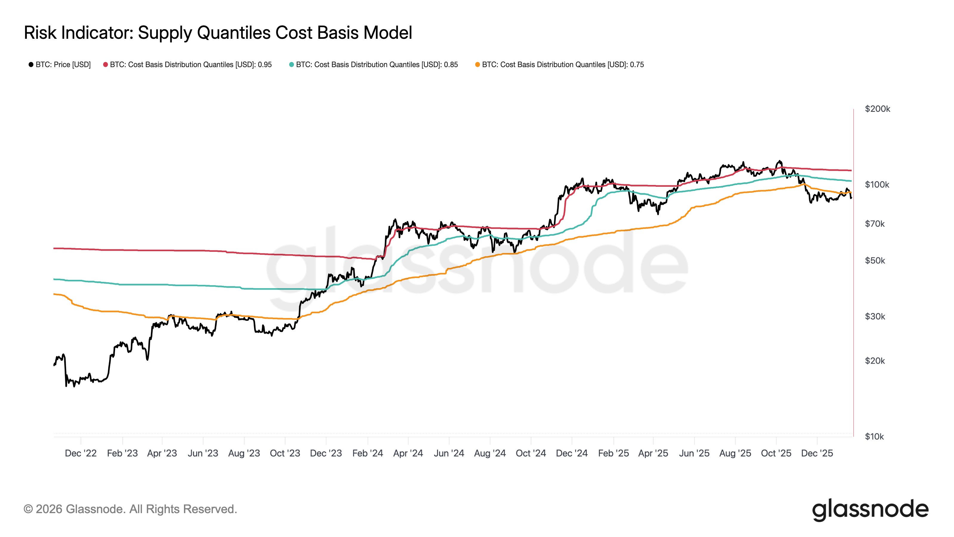 Bitcoin Supply Quantile Cost Basis Model/Glassnode