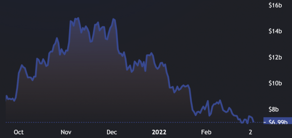 18b68c114b5a10fd4e3a11f4c91184a8 Solana TVL and price drop 50%+ from ATH, but gaming DApps could turn the tables