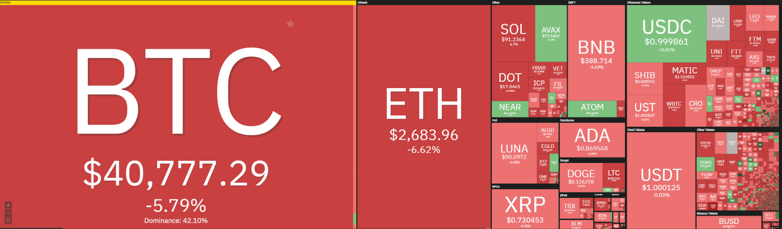 1b267e2c935935f04fb1d356ec411701 Ethereum price analysis: ETH continues lower, breaks $2,750