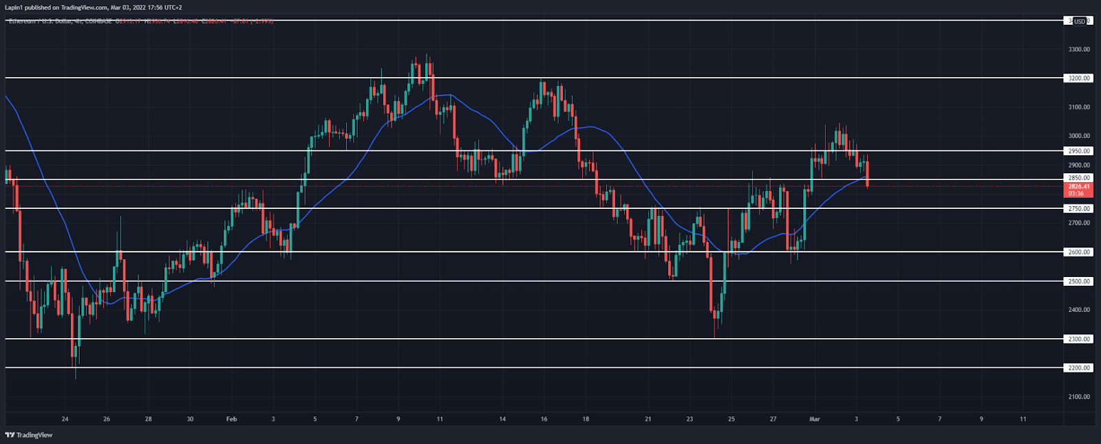 206a8d272a128f432445861a4ed434a5 Ethereum price analysis: ETH begins to decline, targets next support at $2,750?