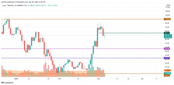 29289485ed8b4b81e344239c640105fe BTC, ADA, BNB, LUNA and SOL Price Analysis for March 5