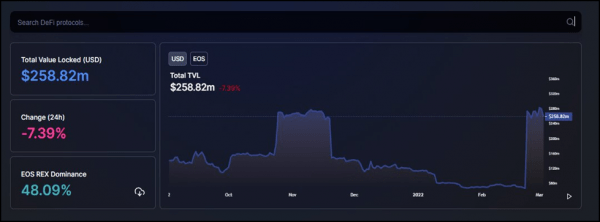 2b67f78765b3bb45da0fcc38f6d09295 EOS Total Value Locked (TVL) Nears $300 Million Milestone