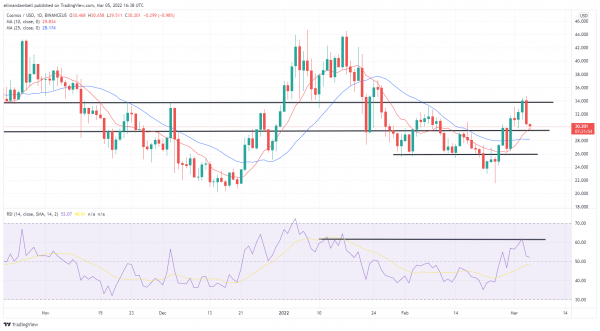 3d2fe7a4ca0e70242772406a635e9d90 Technical Analysis: Cosmos Down 10%, as ANC Extends Recent Gains
