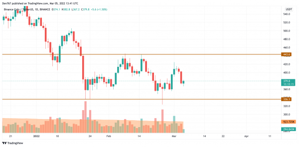 3f48ea57017a2654918cbfafa89fc38c BTC, ADA, BNB, LUNA and SOL Price Analysis for March 5