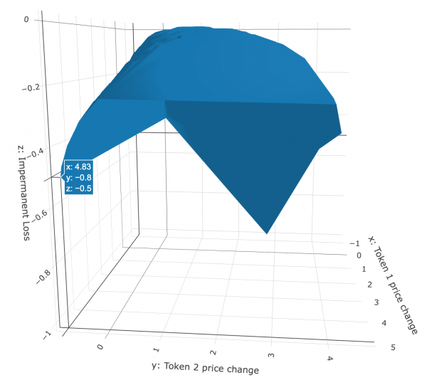 430dcaa7f23b9b51968d04234ea25fea Impermanent loss challenges the claim that DeFi is the ‘future of France’
