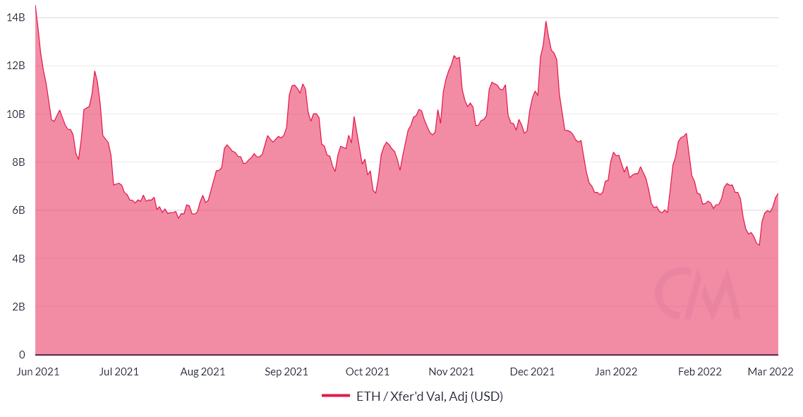 5071f15bbe7c63ae44c6a8d654f7b97e Ethereum price finally topped $3K, but data suggests a reversal is nowhere in sight
