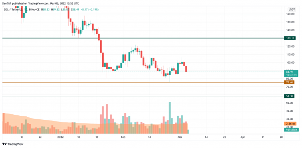521766670390dc650d359eb578ab327d BTC, ADA, BNB, LUNA and SOL Price Analysis for March 5