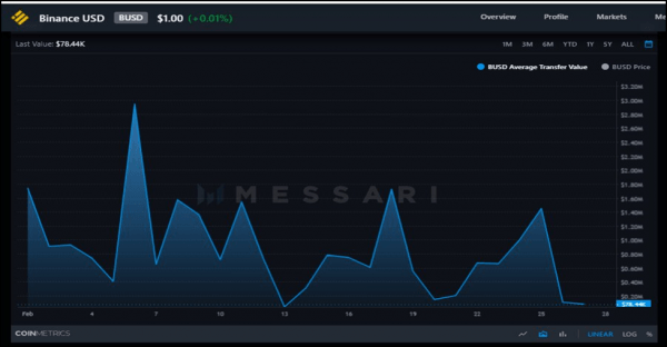 535ebc49bcd19d6a40501d7a734337b0 Binance USD (BUSD) Surpasses United States Dollar Coin (USDC) in Real Volume for February 2022