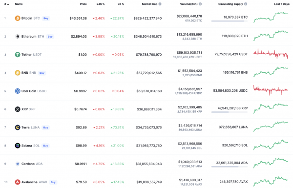 555b8f4372a303edd42aa1253c9a0c00 BTC, ADA, BNB, AVAX and LUNA Price Analysis for March 3