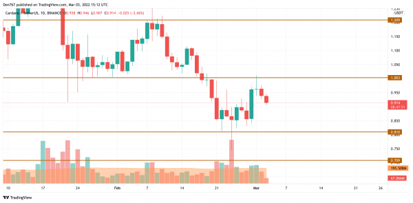 5c0efd5a9fa6e010437fcf32813f360f BTC, ADA, BNB, AVAX and LUNA Price Analysis for March 3