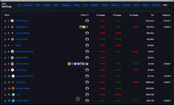 692470a82d4eeb7486849fcf3ef9ac5f EOS Total Value Locked (TVL) Nears $300 Million Milestone