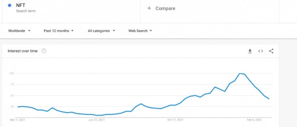 6a9b1b4fedc903411712eb3e3ede486c NFT Sales Tumble 29% This Week, Searches for Metaverse-Related Terms Plunge