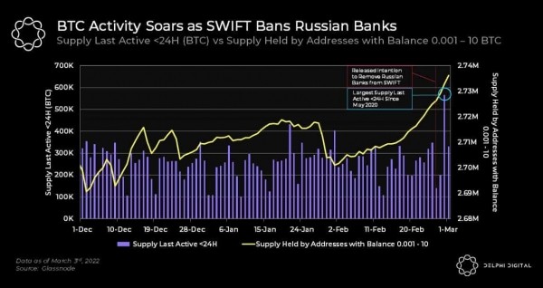 6d644c537cc7a0d9ec04a1674a15dae8 Geopolitical tensions send Bitcoin's activity soaring to highest level in almost 2 years