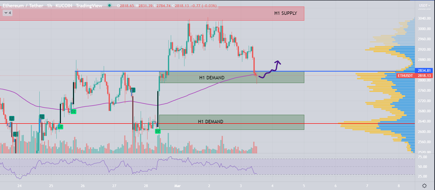 72372d2e5a5d768adc8b39ab042b3afb Ethereum price consolidates near $2.8K as analysts say bulls prepare for a push higher