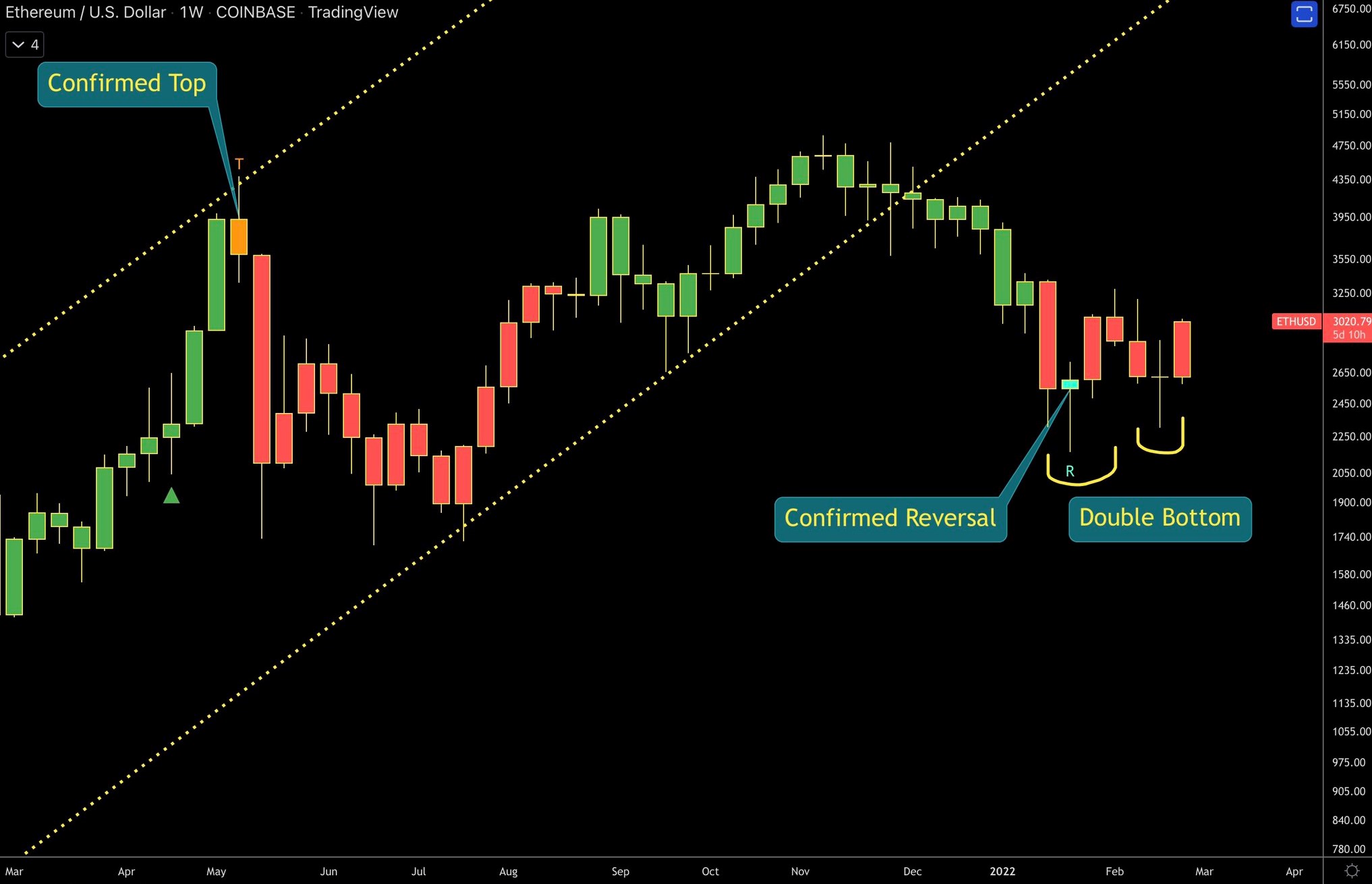 78630da1daa55da2be7fa02108054b4b Ethereum price consolidates near $2.8K as analysts say bulls prepare for a push higher