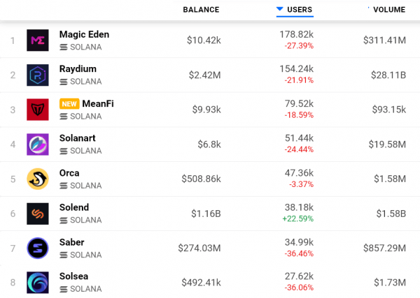 7dc7f3e3ac9c0f6428bdd9a1888ae61a Solana TVL and price drop 50%+ from ATH, but gaming DApps could turn the tables