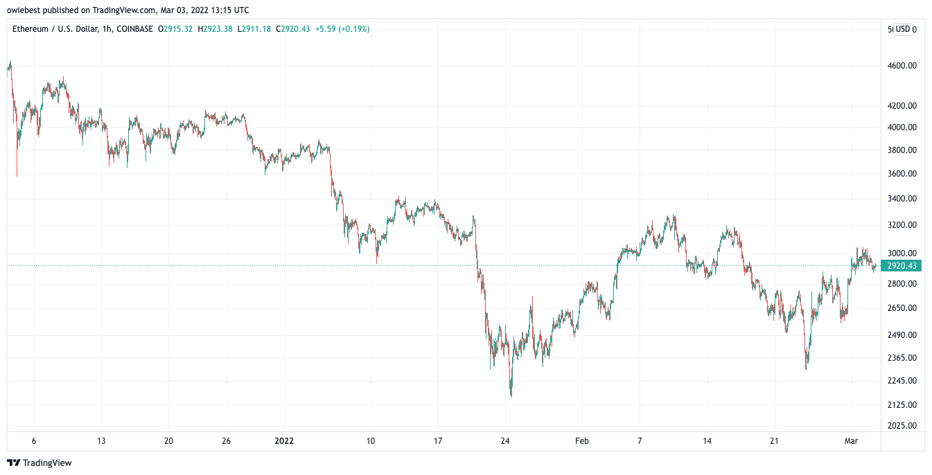 80865dbb90144463edb5bf64be0b7900 Ethereum Sports Bearish Signals As Crypto Market Shifts Back Into Fear