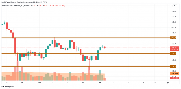 8ab525ef9498c6a0c440c25f77b446c8 BTC, ADA, BNB, AVAX and LUNA Price Analysis for March 3