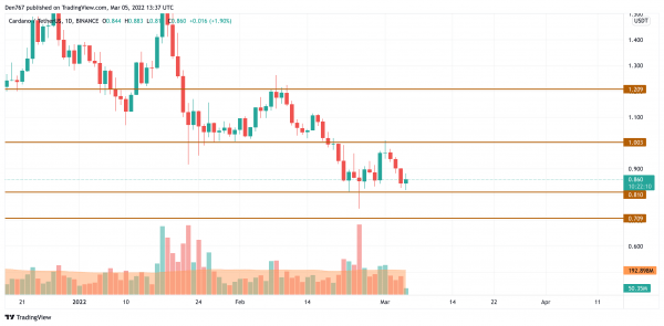 95d24ebb5736c505d00572fedff73d6c BTC, ADA, BNB, LUNA and SOL Price Analysis for March 5