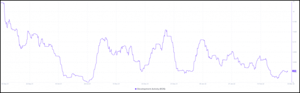 9eb51477815571c2fa7e71240ef8b916 EOS Total Value Locked (TVL) Nears $300 Million Milestone