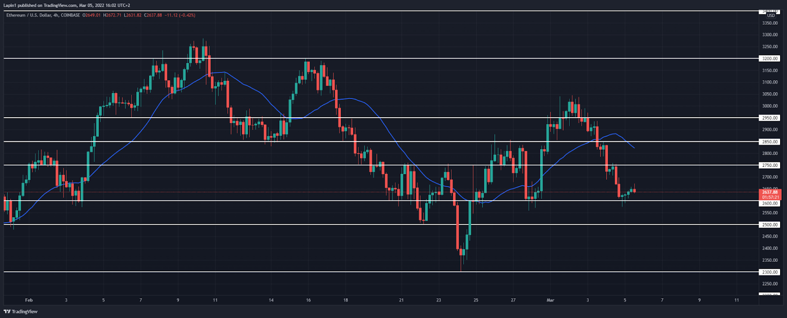 9ee9448a7be2d35e5295966562abcb54 Ethereum price analysis: ETH finds support at $2,600, ready to reverse?
