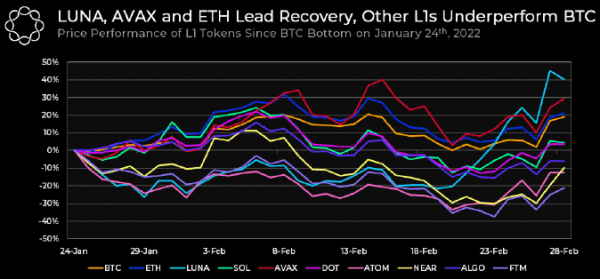 a04f5a92fd26292ae4e928c5ab59f3a0 Terra, Avalanche and Osmosis lead the L1 recovery while Bitcoin searches for support