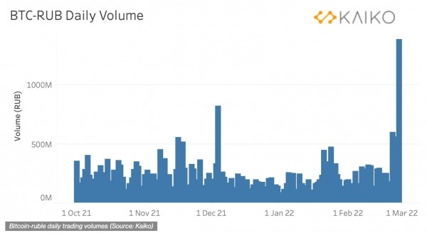 a2dc88f2b9dcb6dea1ac54660bfea70c Geopolitical tensions send Bitcoin's activity soaring to highest level in almost 2 years