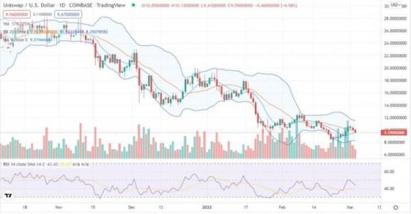 add08ff367261ad277b7683fc28c63a5 Uniswap price analysis: UNI/USD bullish for the next 24 hours