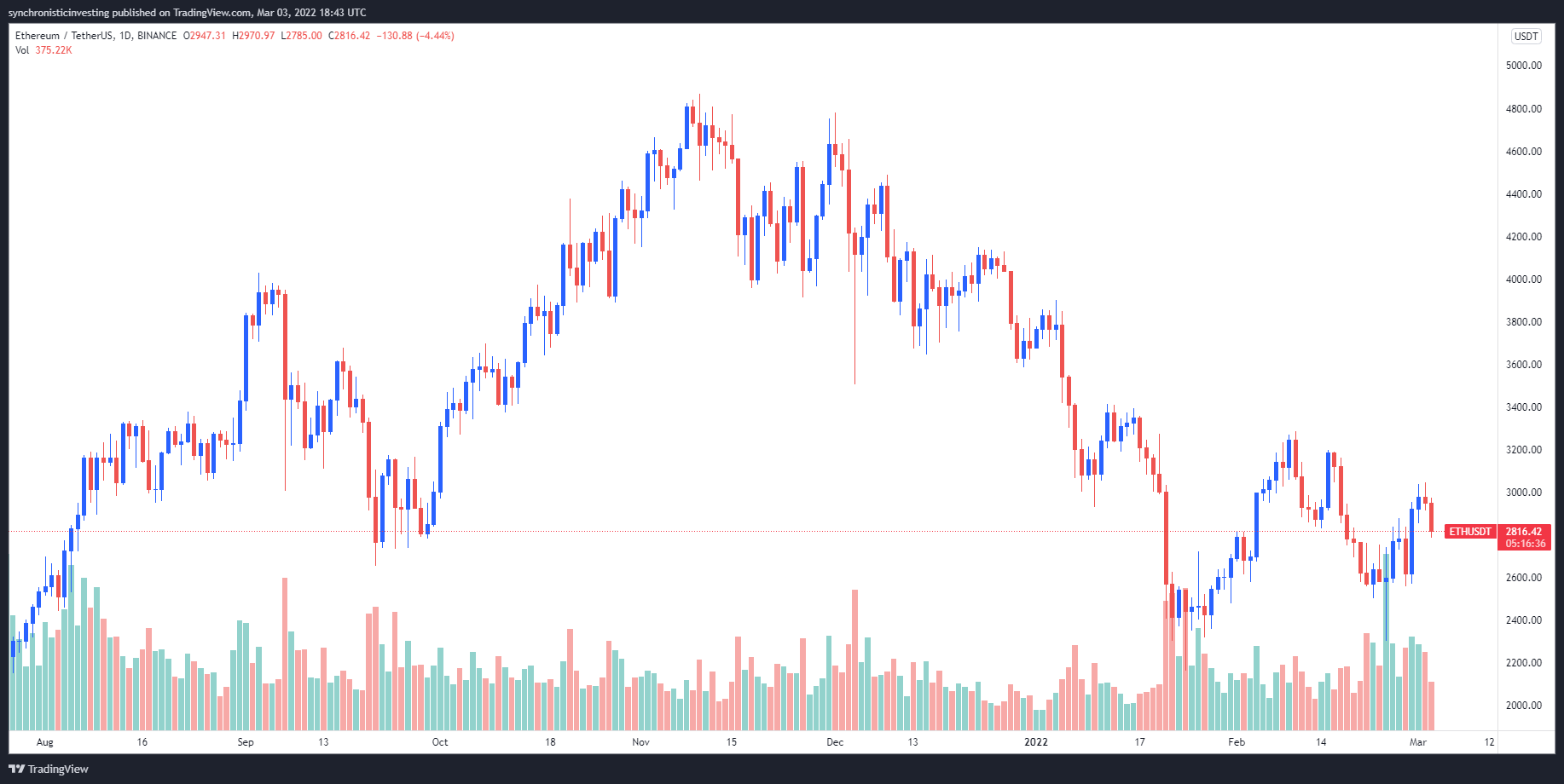 ade146792f6e1099626a77089c6cc09d Ethereum price consolidates near $2.8K as analysts say bulls prepare for a push higher