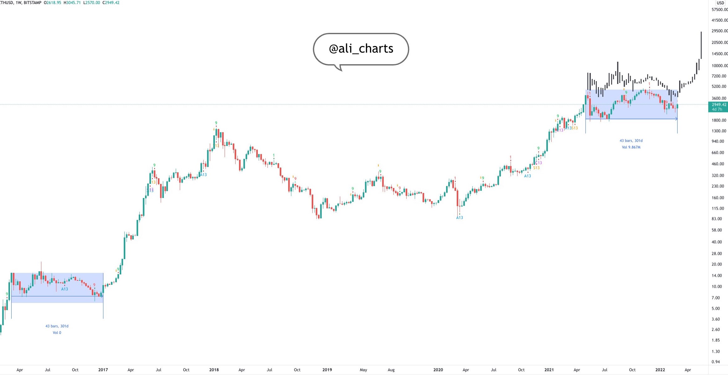 ade4764c6c8e3855c4adfa53d52102b5 Ethereum price consolidates near $2.8K as analysts say bulls prepare for a push higher