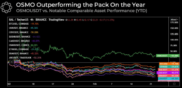 ade884f72018b205ed462ca232ba3307 Terra, Avalanche and Osmosis lead the L1 recovery while Bitcoin searches for support