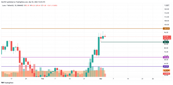 b44c5f55ca4d3346ec9b3bed3d9a2a99 BTC, ADA, BNB, AVAX and LUNA Price Analysis for March 3