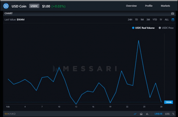 b5e6b86aac09fe84ceca8cd0129ad782 Binance USD (BUSD) Surpasses United States Dollar Coin (USDC) in Real Volume for February 2022