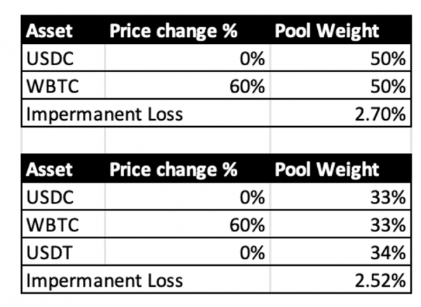 d9c8d76895ff9d88be1a10322baceb52 Impermanent loss challenges the claim that DeFi is the ‘future of France’
