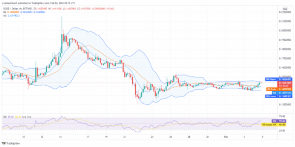 e7d1b95468152e7d754a2b7414a1d836 Dogecoin price analysis: DOGE/USD bullish for the next 24 hours