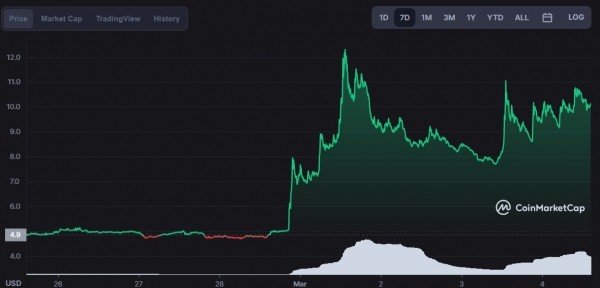 e8a81f10fe147ec559a095e460ca5233 UMA rockets over 100% fully recovering 2022 losses