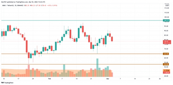 ede2682a654dc9735ce4670c8984e113 BTC, ADA, BNB, AVAX and LUNA Price Analysis for March 3