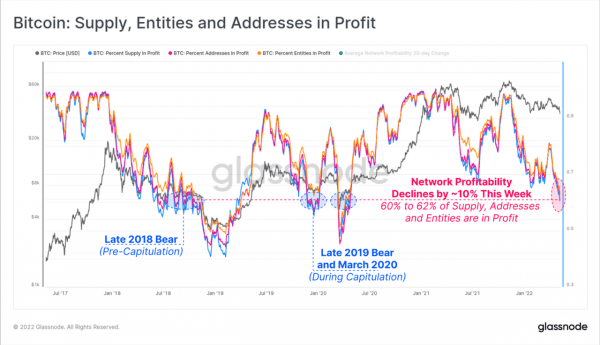 a7f75a5e7d2840b49ac7703df0467c80 40% of Bitcoin ($BTC) Investors Are Now Sitting on Unrealized Losses