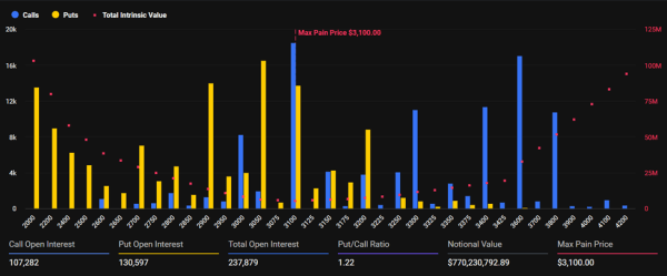 0f2166c68654474ccb599cbd1ba01433 $4.5 Billion Bitcoin and Ethereum Options Expire with Traders Cautious Ahead of Year-End Moves