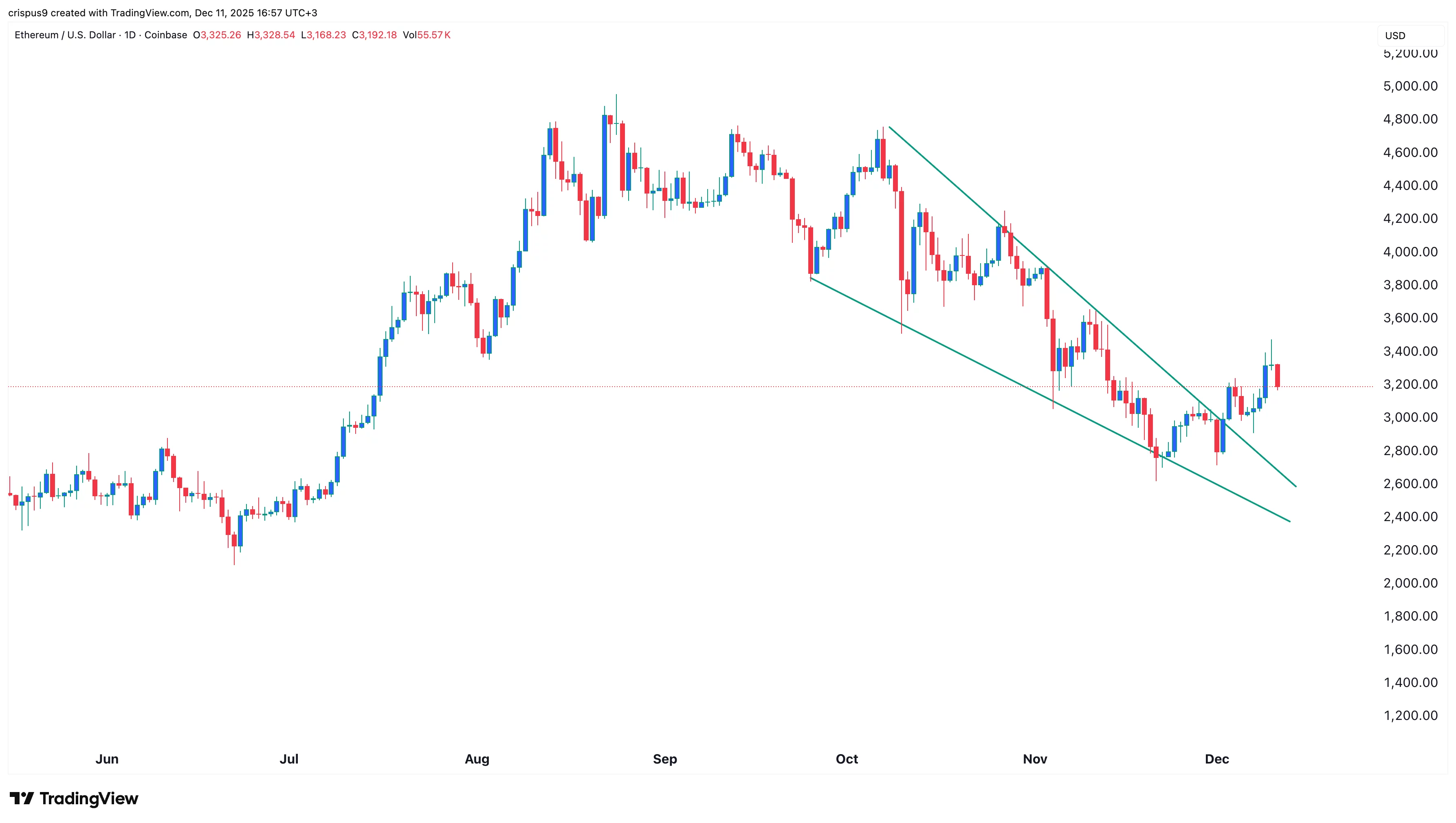 10c9ddfca96413fc137ec143a0b5bd9e Bitmine stock crawls back as key catalysts point to an Ethereum price rally