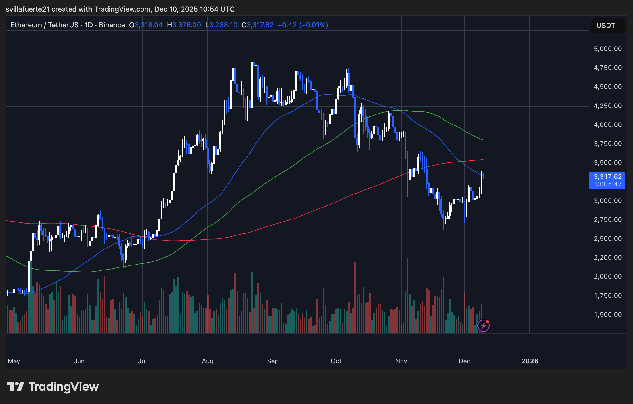 21dc0a04bab1955187e051ef378ce669 Why Ethereum’s Rally Isn’t Overheated – And Where Demand Must Grow Next