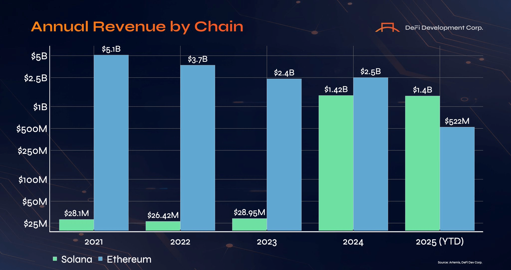 2789f20fefd9eefa197ceb273ad26fdc Solana to Surpass Ethereum in Yearly Revenue