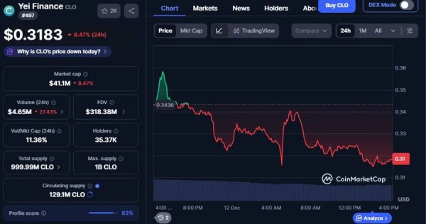 2c4441b24d62c273c86baa1270e1d3d3 CLO Price Analysis: Yei Finance Rollout SolvBTC Token on Cross-Chain Protocol, Unlocking DeFi BTC Liquidity