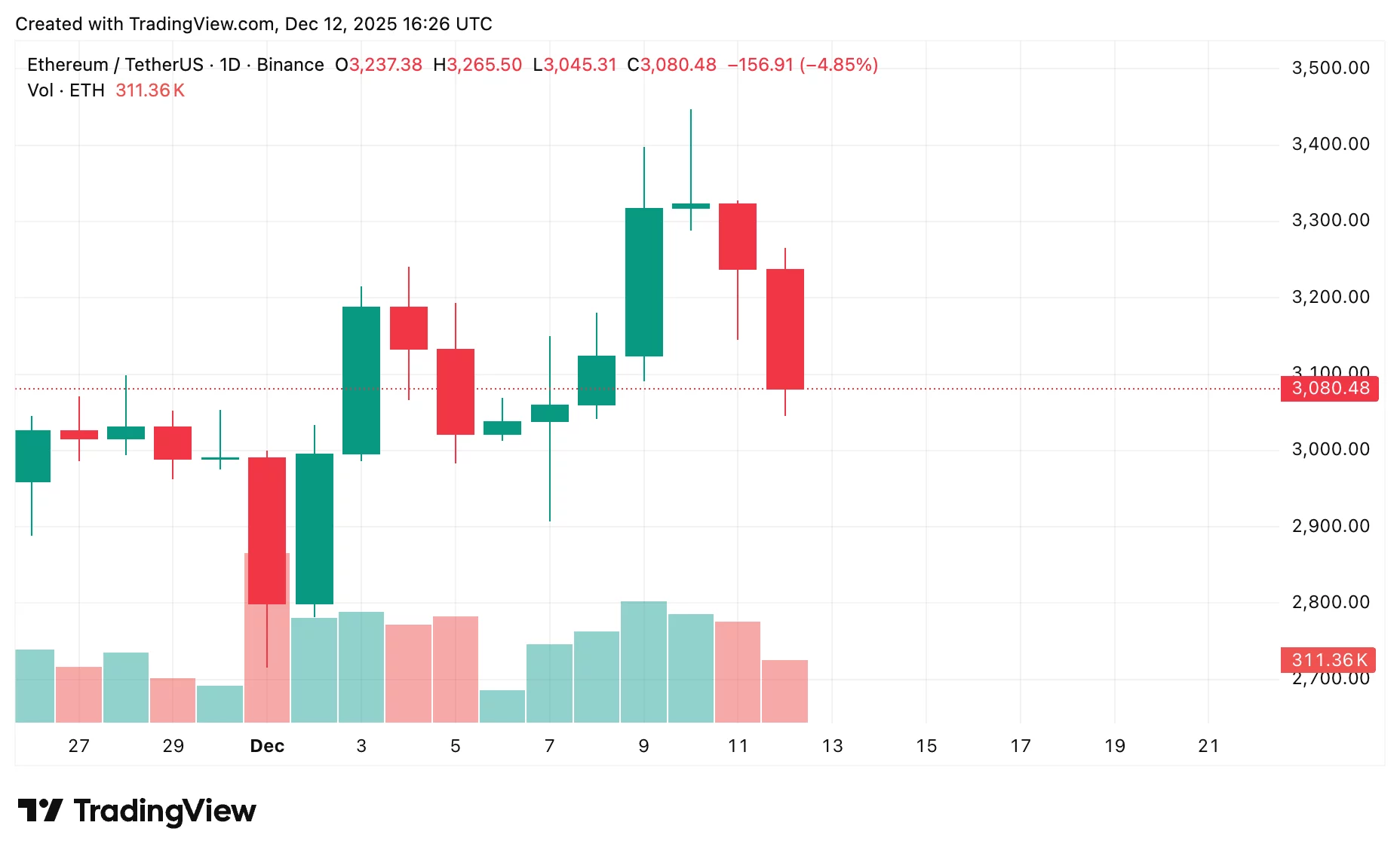30c87bef5b0dd65832714226590bfbdd Ethereum price prediction: Bulls eye $3,400 while bears watch $2,800