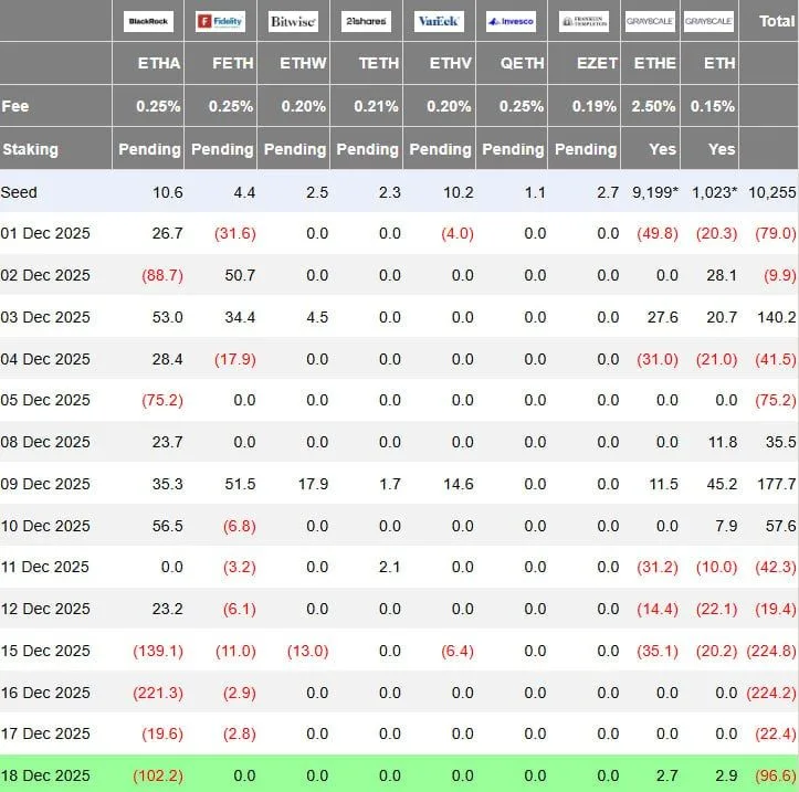3256197d3f2aa9aa68d446dedbfc36cd Ethereum ETFs Shed $96.6M as Bids Build at $2,700
