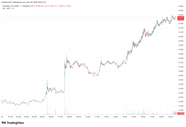 446a171732aec3eaacceb6d1f93bfdd2 Uniswap’s UNI Jumps 19% as governance vote to activate protocol fees opens