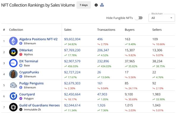48c8b0e2cfcba0a8c60cd619588a7820 NFT sales surge 9% to $77M, CryptoPunks show modest recovery