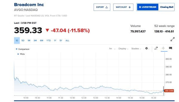 4aaeb304db39f440a417d30168133b91 The AI Bubble Isn’t Just Affecting Bitcoin, Even Stocks Are Floundering